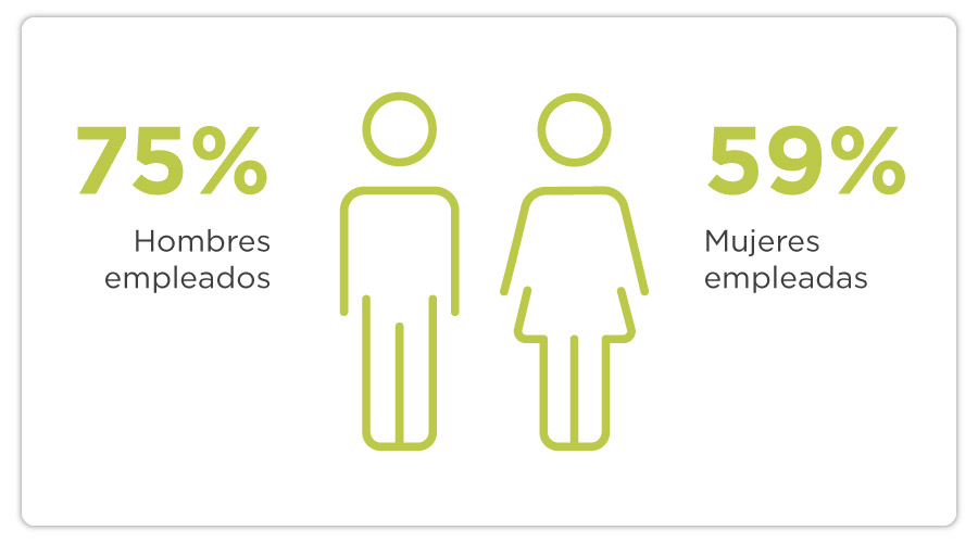 art-29-Tasa-de-empleo-por-genero